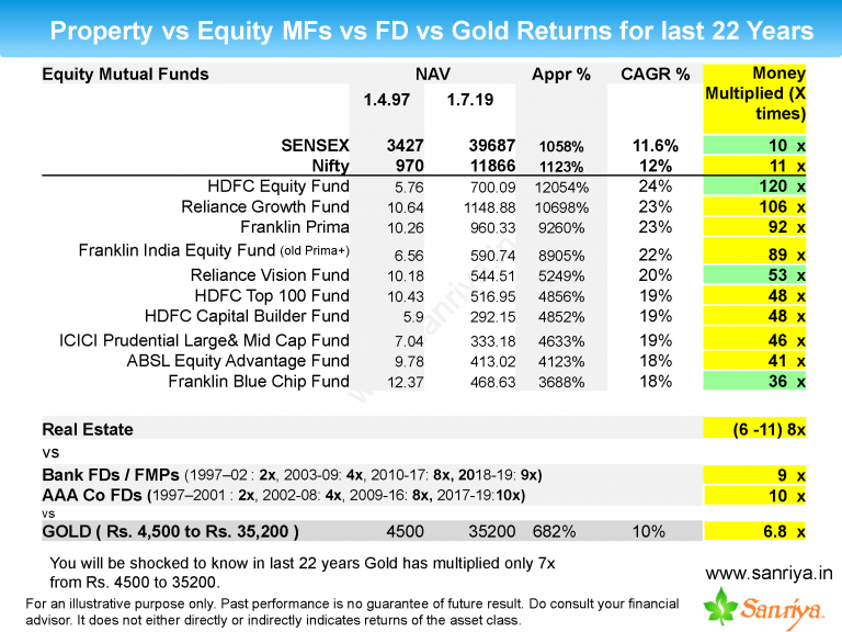 Which Is Better Option To Invest FD Vs Property Vs Mutual Fund Vs Gold ...